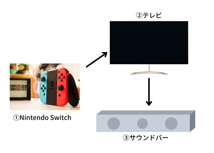Switchにおすすめなサウンドバーならこれ 機器との繋ぎ方もご紹介 Digimono Search